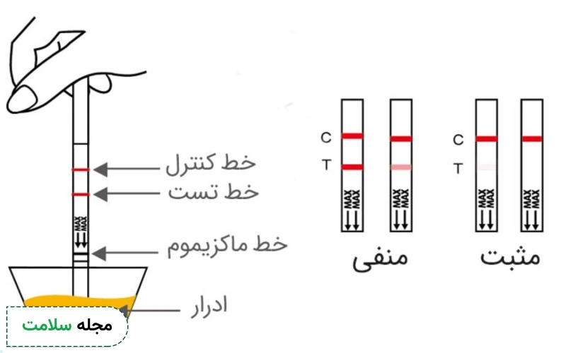 عکس تست اعتیاد مثبت و منفی