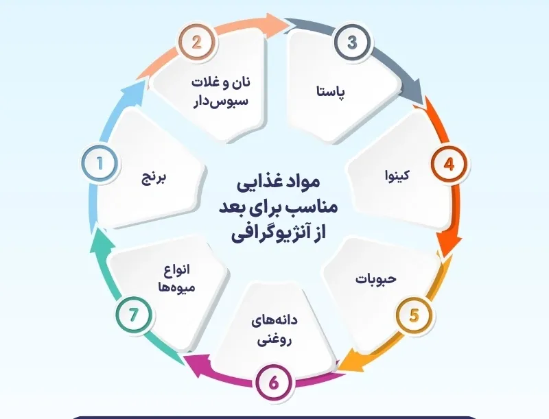 اینفوگرافی آنژیوگرافی