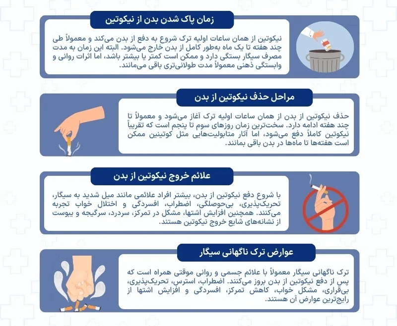 اینفوگرافی چند روز بعد از ترک سیگار نیکوتین از بدن خارج میشود؟