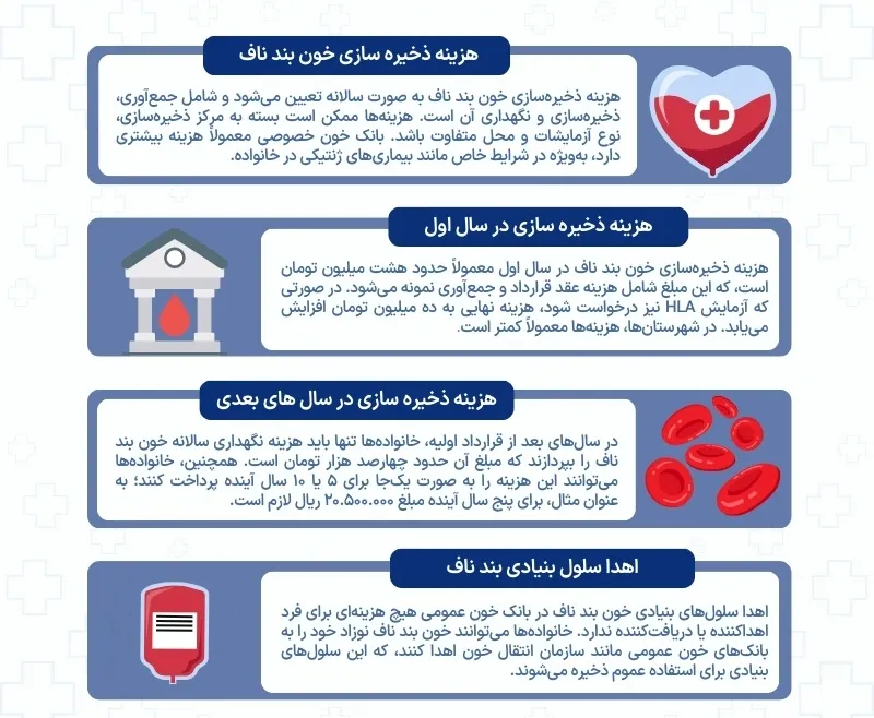 اینفوگرافی هزینه ذخیره‌سازی خون بند ناف
