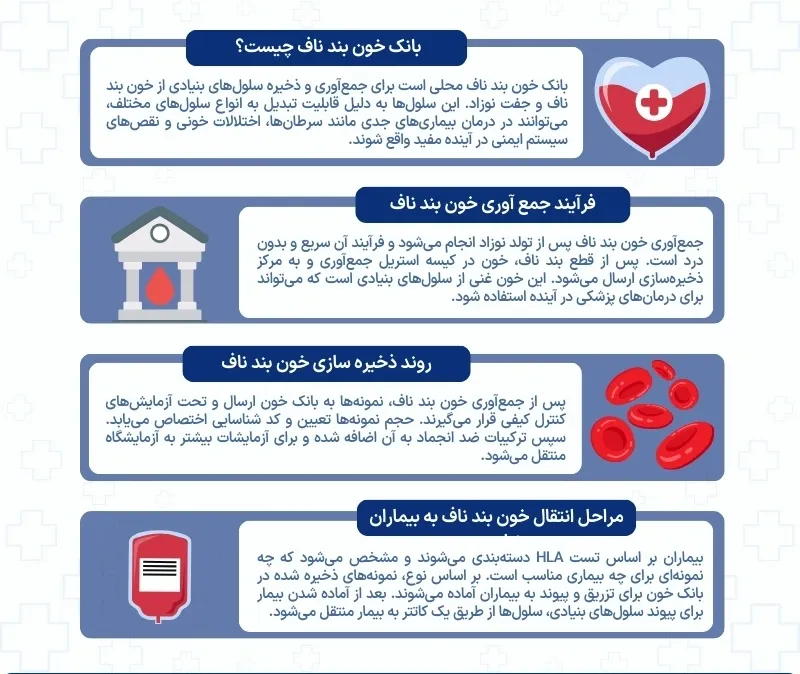 اینفوگرافی بانک خون بند ناف