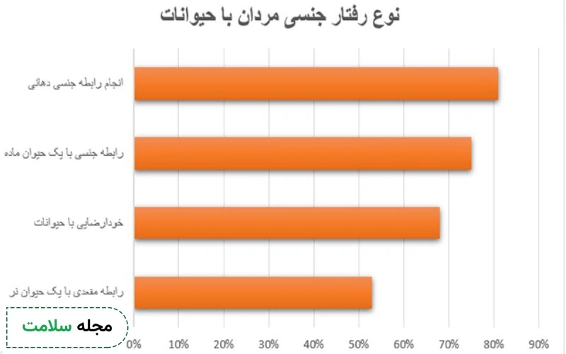 تشخیص اختلال رابطه جنسی حیوانات با انسان