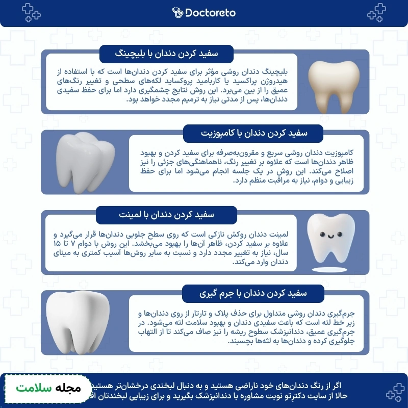 اینفوگرافی سفید کردن دندان
