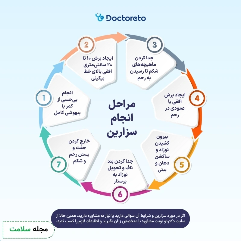 اسنفوگرافی زایمان سزارین