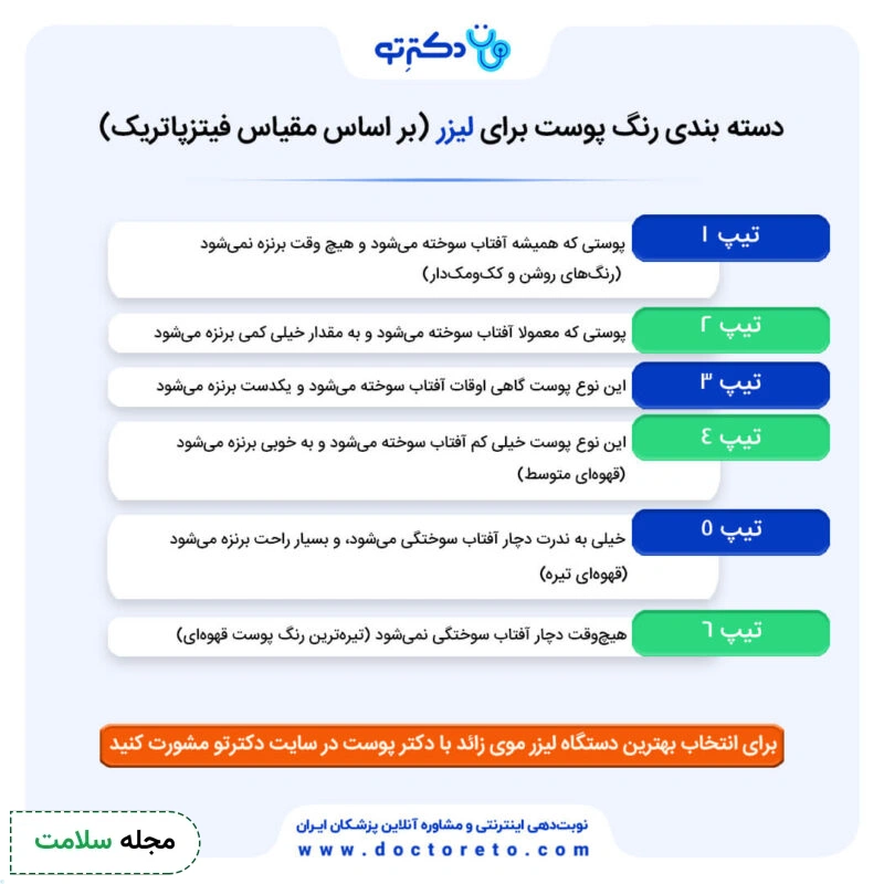 اینفوگرافی دسته بندی رنگ پوست برای لیزر