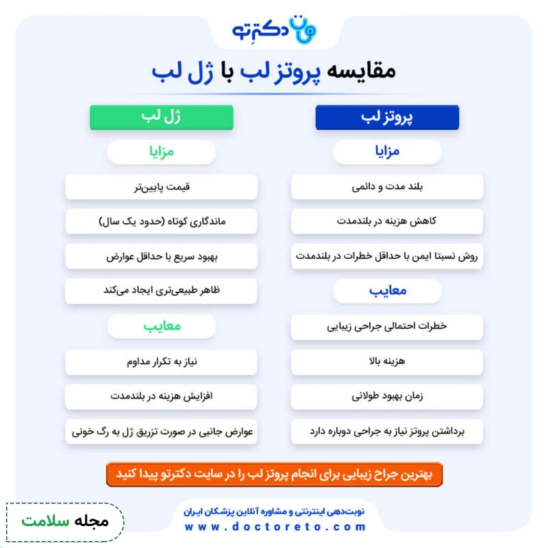 اینفوگرافی مقایسه پروتز و ژل لب