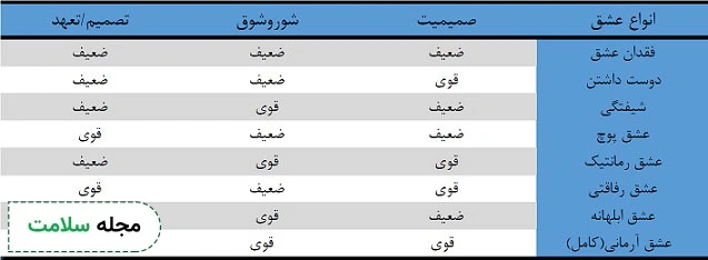 انواع عشق