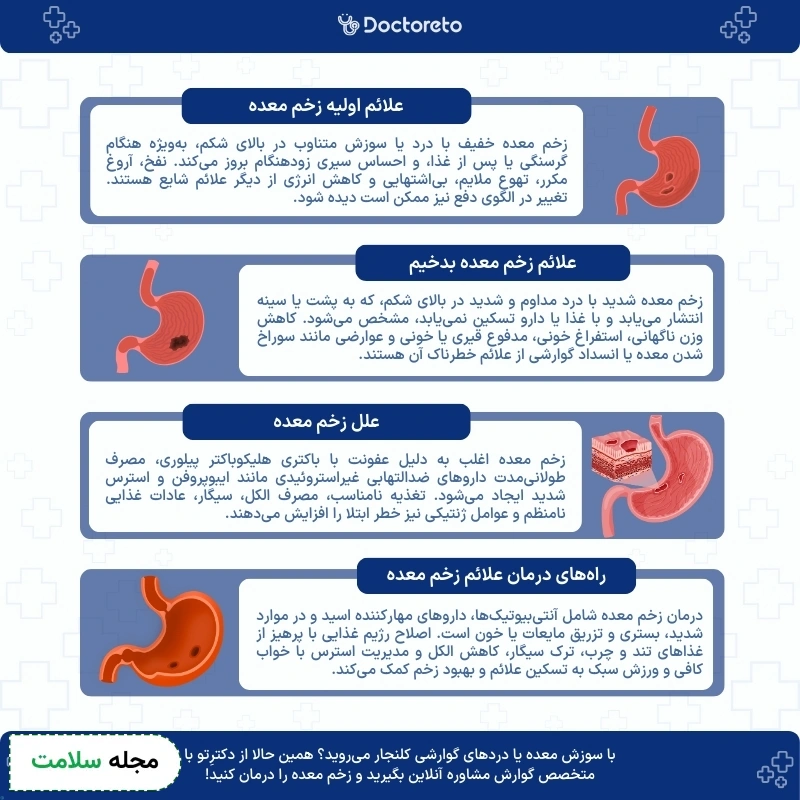 اینفوگرافی علائم زخم معده چیست و چگونه درمان می شود؟