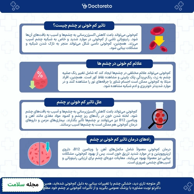 اینفوگرافی کم خونی و تاثر آن بر چشم