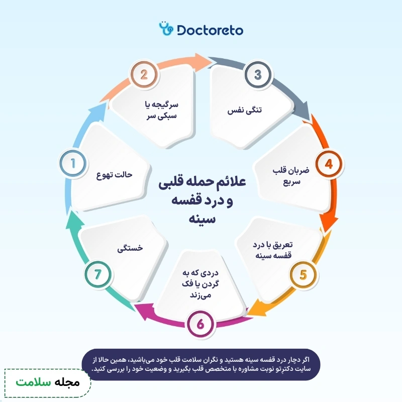اینفوگرافی درد قفسه سینه
