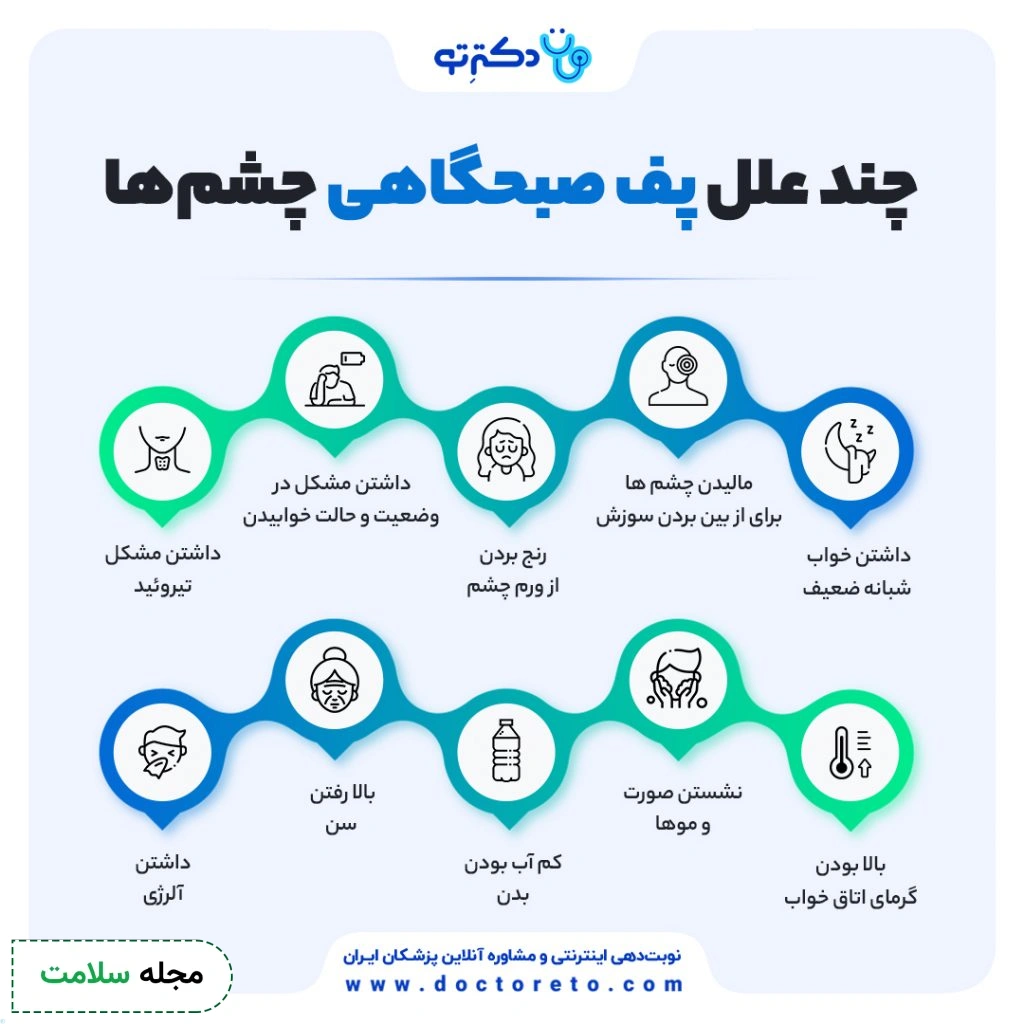 causes of morning swalen eye