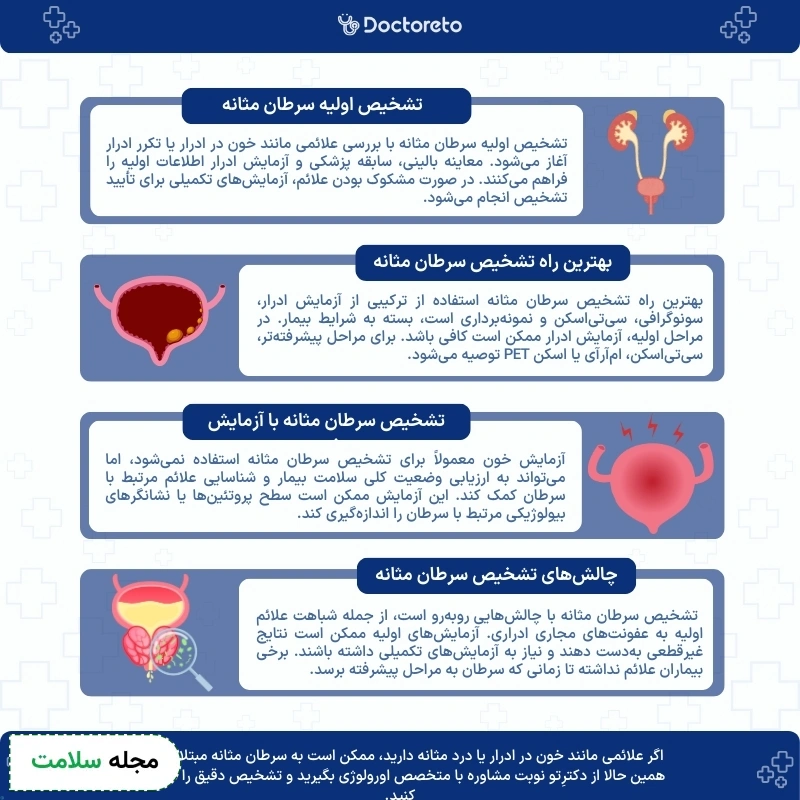 اینفوگرافی تشخیص سرطان مثانه