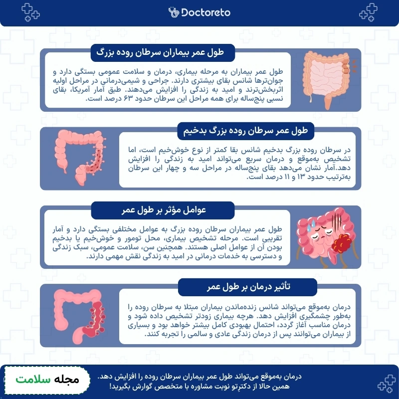 اینفوگرافی طول عمر بیماران سرطان روده بزرگ