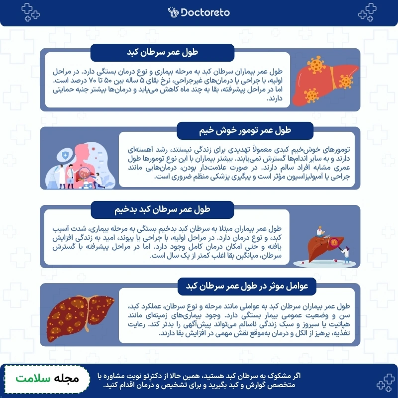 اینفوگرافی طول عمر سرطان کبد