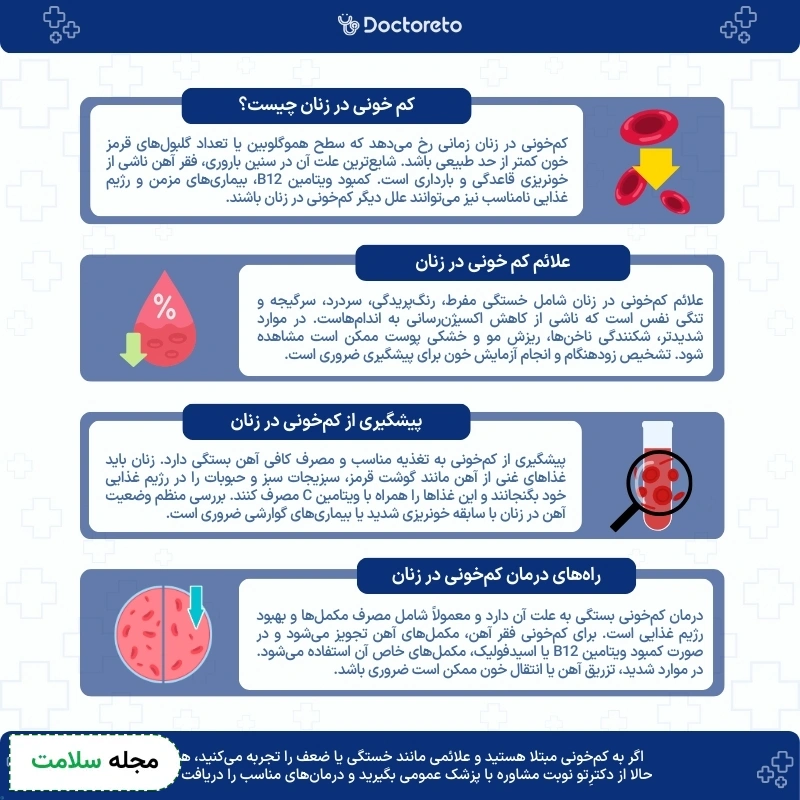 اینفوگرافی کم خونی در زنان 