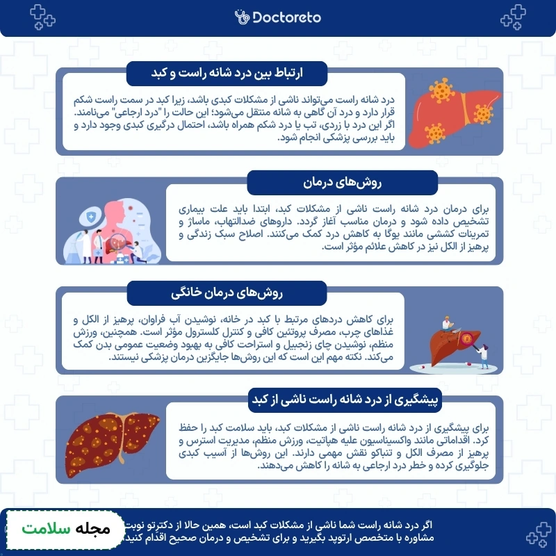 اینفوگرافی درد شانه راست و کبد