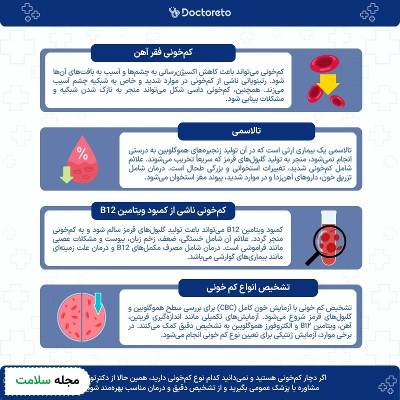 اینفوگرافی انواع کم‌خونی خونی