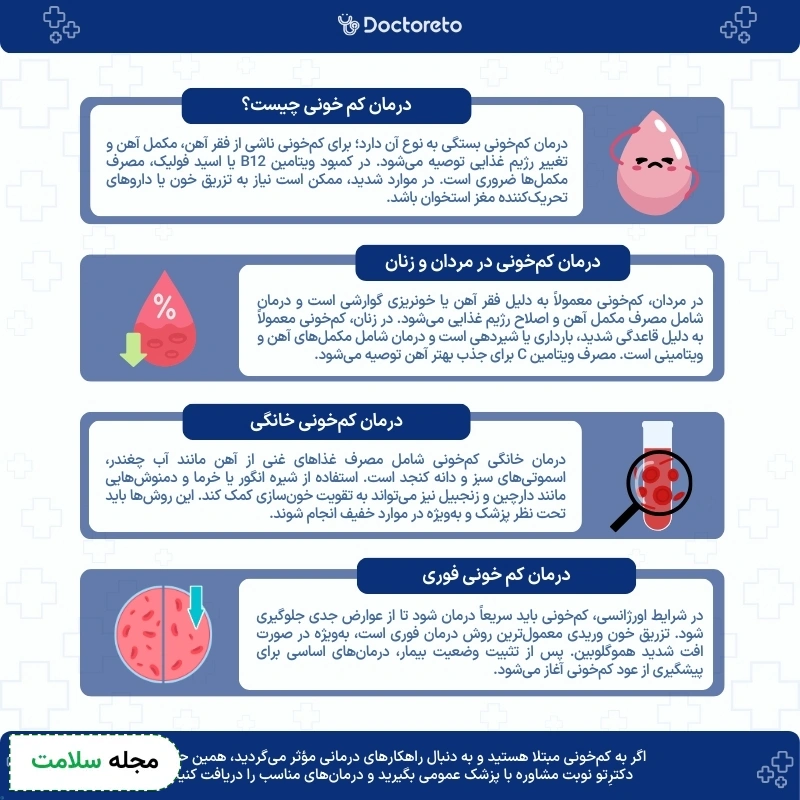 اینفوگرافی درمان کم خونی