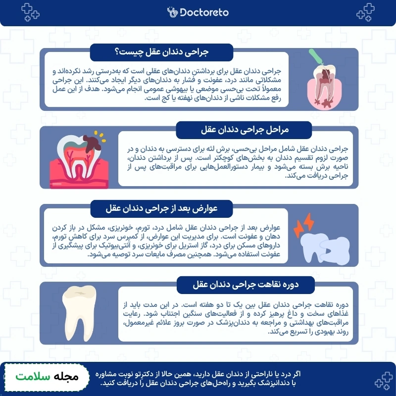 اینفوگرافی جراحی دندان عقل