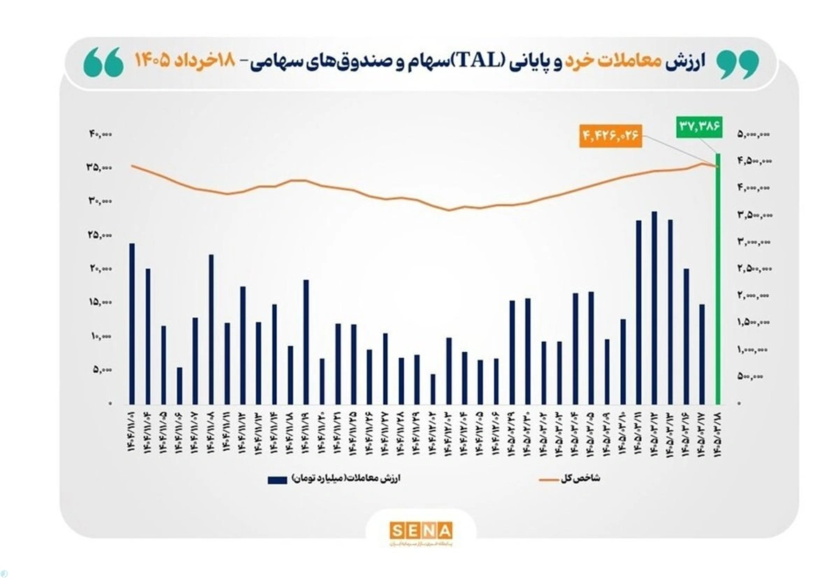 رکورد تاریخی ارزش معاملات بورس، در روز اوج‌گیری تنش‌ها شکست