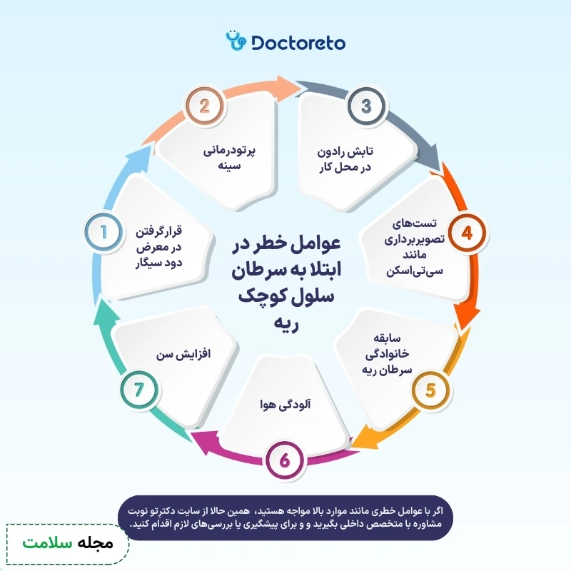 اینفوگرافی عوامل خطر سرطان سلول کوچک ریه