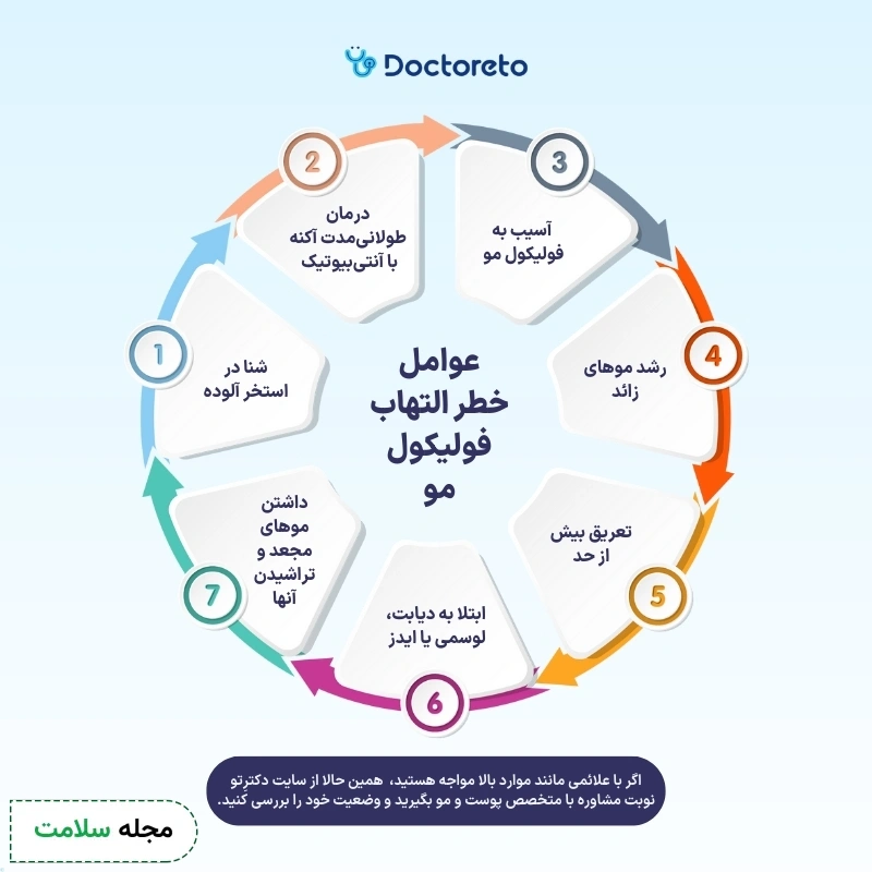 اینفوگرافی عوامل خطر فولیکولیت