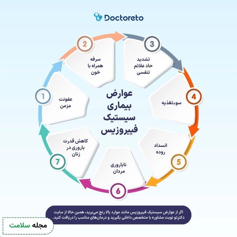 اینفوگرافی عوارض سیستیک فیبروزیس