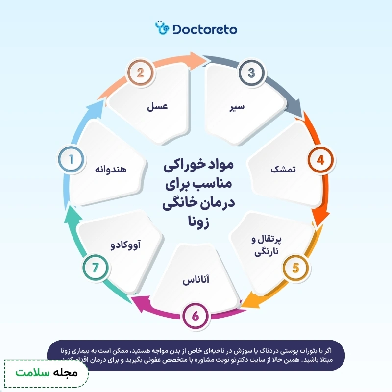 اینفوگرافی درمان خانگی زونا