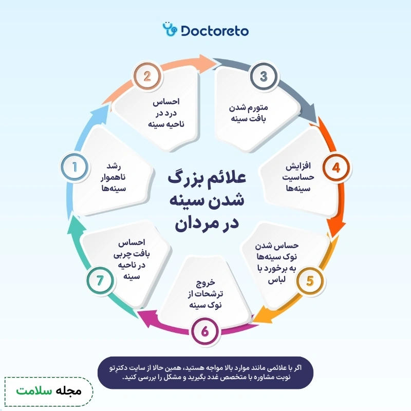 اینفوگرافی علائم ژنیکوماستی