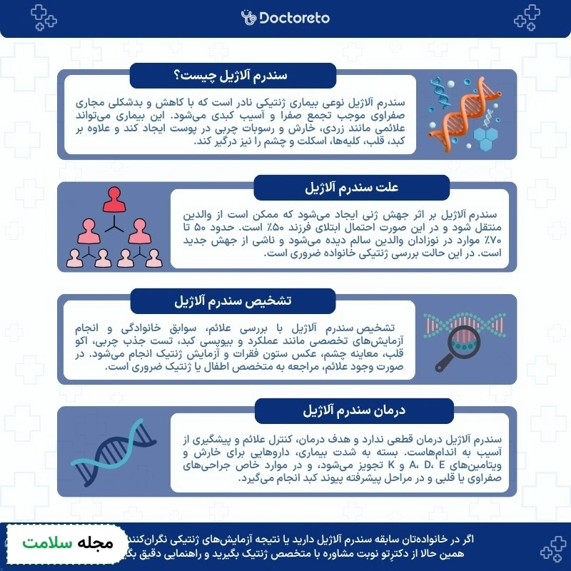 اینفوگرافی سندروم آلاژیل