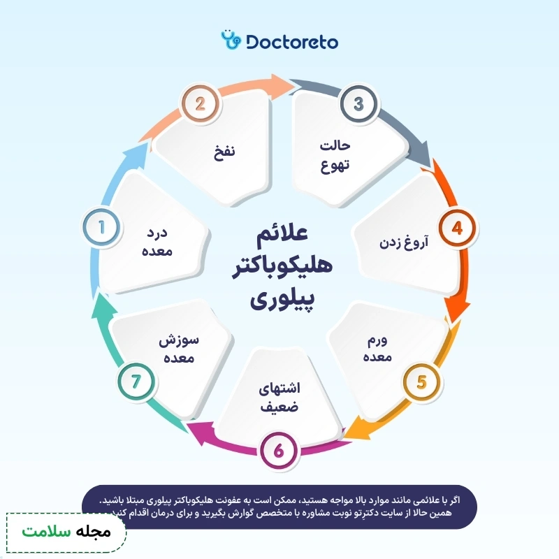اینفوگرافی عفونت هلیکوباکترپیلوری