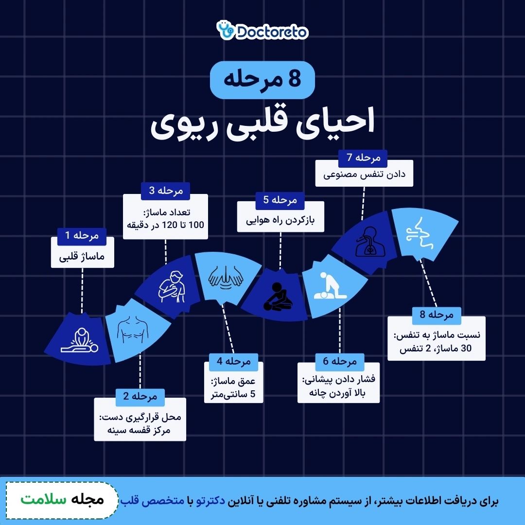 اینفوگرافی احیای قلبی ریوی