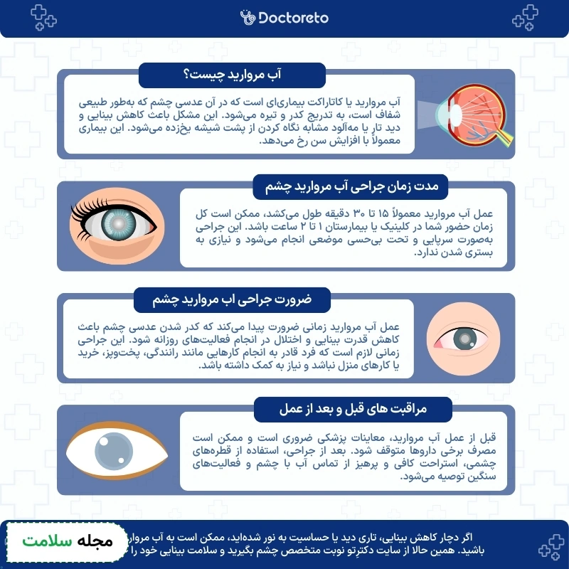 اینفوگرافی عمل آب مروارید چشم