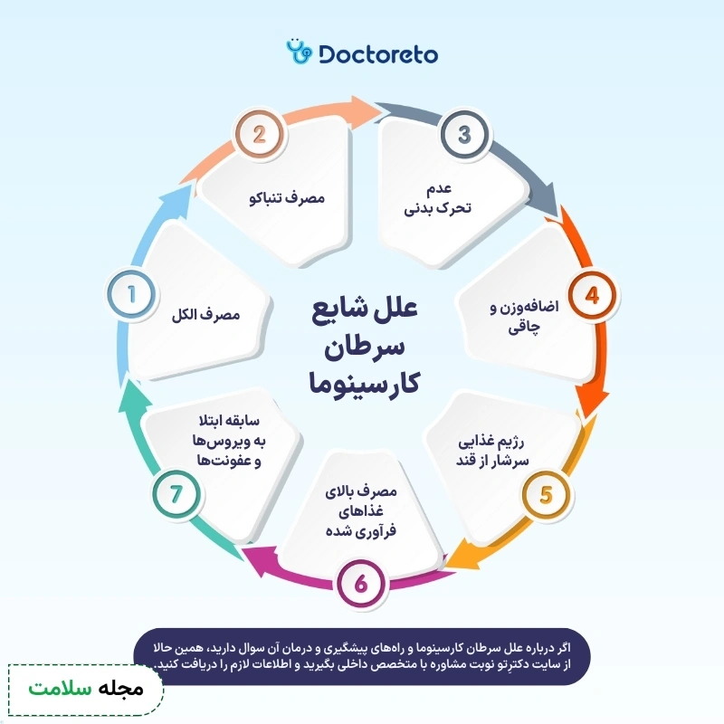 اینفوگرافی علت سرطان کارسینوما