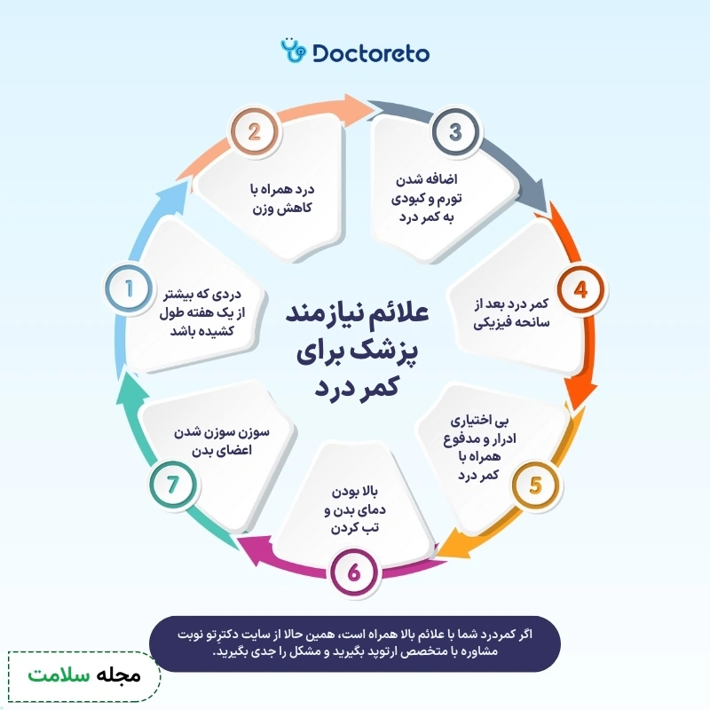 اینفوگرافی علائم کمر درد
