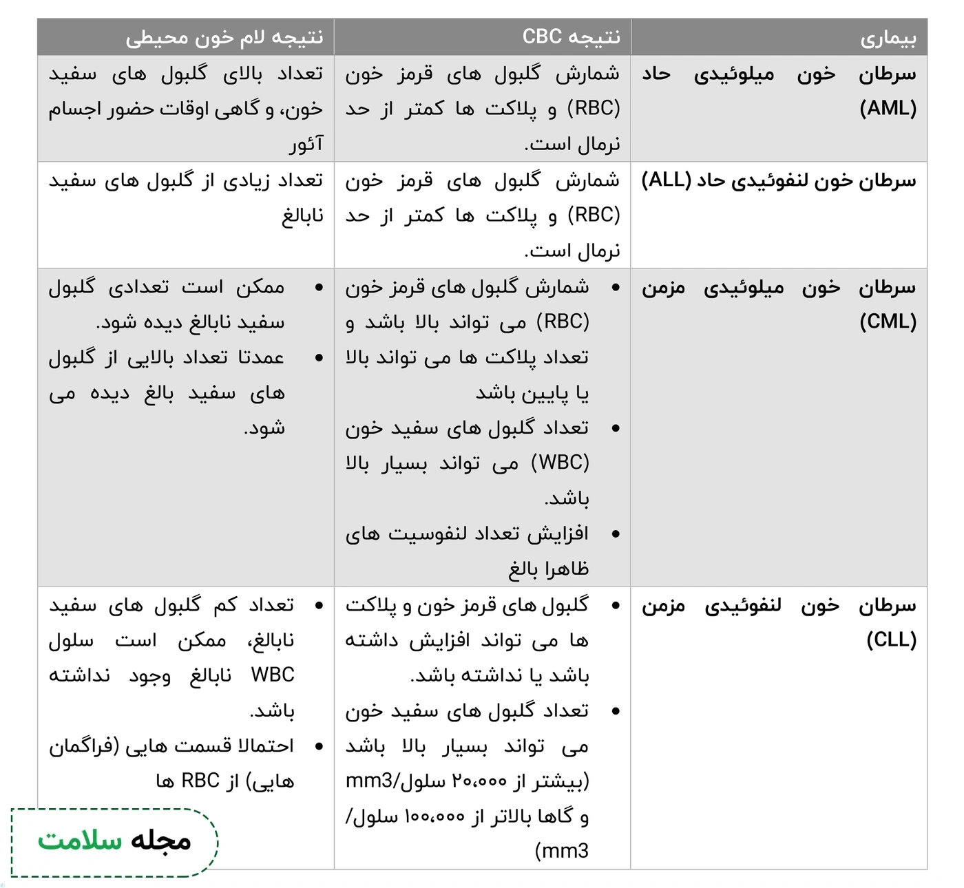 تفسیر آزمایش سرطان خون