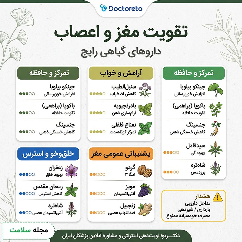 اینفوگرافی داروی گیاهی تقویت مغز و اعصاب