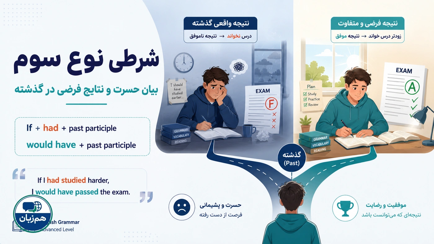 شرطی نوع سوم؛ بیان حسرت و نتایج فرضی در گذشته