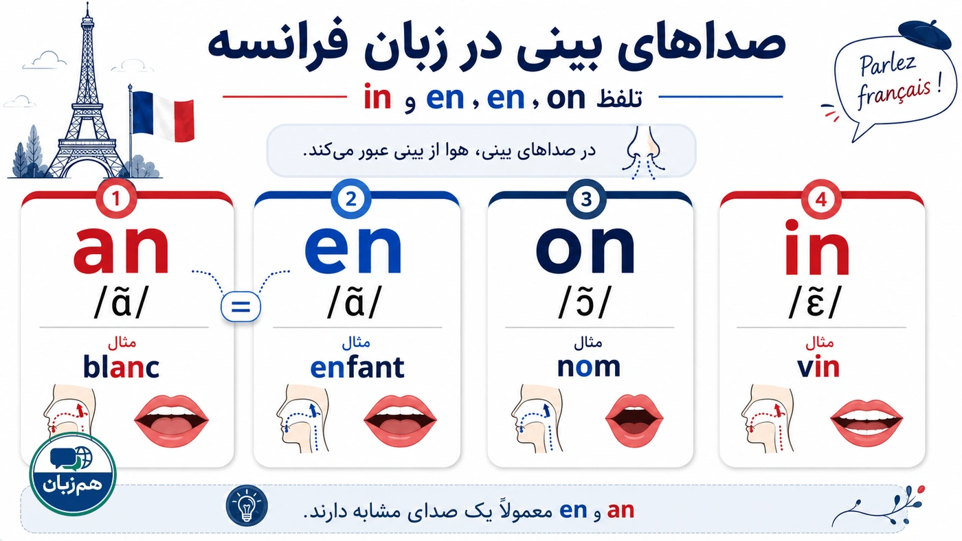 صداهای بینی در زبان فرانسه؛ تلفظ an، en، on و in