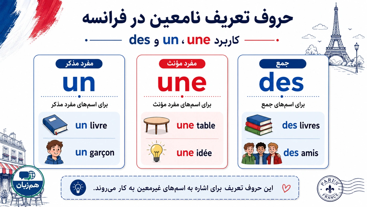 حروف تعریف نامعین در فرانسه؛ کاربرد un، une و des